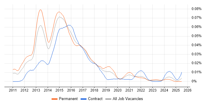 Job vacancy trend for FlexPod in England