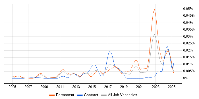 Job vacancy trend for FlexRay in England Job vacancy trend for FlexRay in England