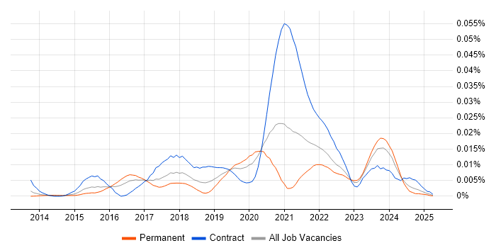 Job vacancy trend for Fluentd in England Job vacancy trend for Fluentd in England