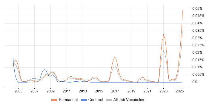 Job vacancy trend for Fluid Mechanics in England