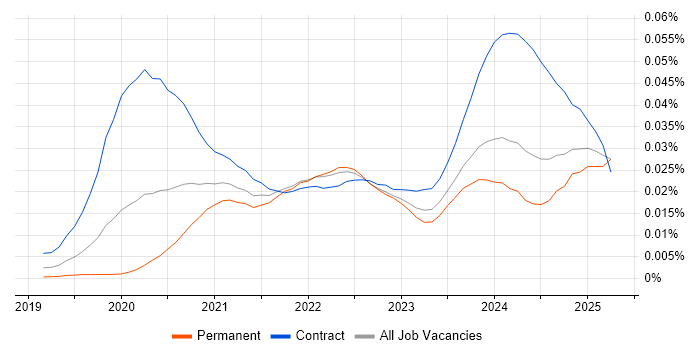 Job vacancy trend for Flutter Developer in England Job vacancy trend for Flutter Developer in England