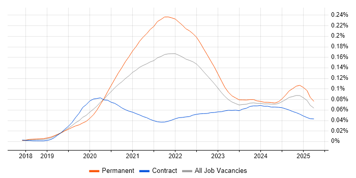 Job vacancy trend for Flutter in England