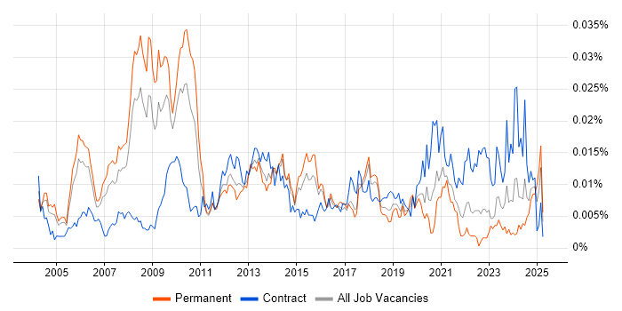Job vacancy trend for FMCG Manager in England Job vacancy trend for FMCG Manager in England