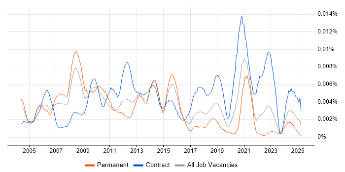 Job vacancy trend for FMCG Project Manager in England