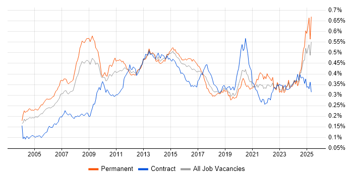 Job vacancy trend for FMCG in England Job vacancy trend for FMCG in England