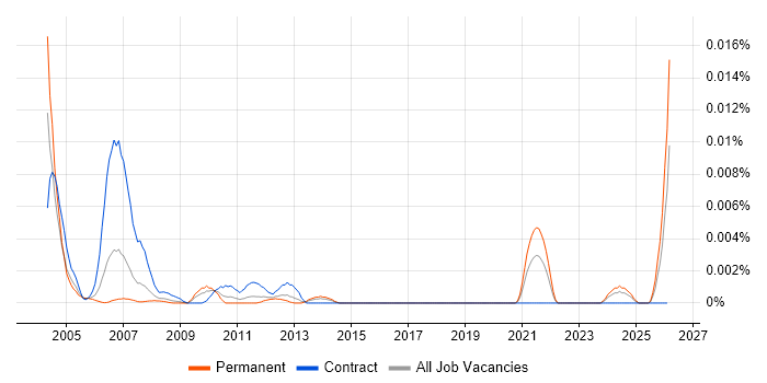 FMEA Engineer job vacancy trend in England
