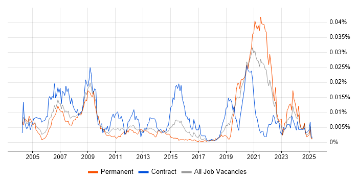 Job vacancy trend for FMECA in England Job vacancy trend for FMECA in England