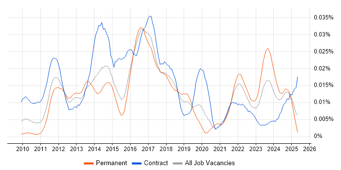 Job vacancy trend for FNZ in England