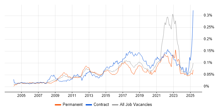 Job vacancy trend for Focus Group in England Job vacancy trend for Focus Group in England