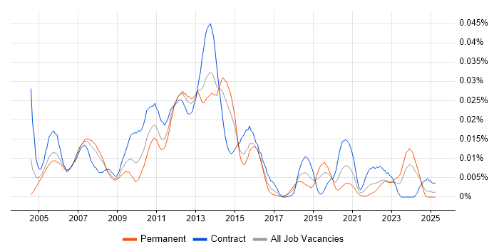 Job vacancy trend for Foglight in England Job vacancy trend for Foglight in England
