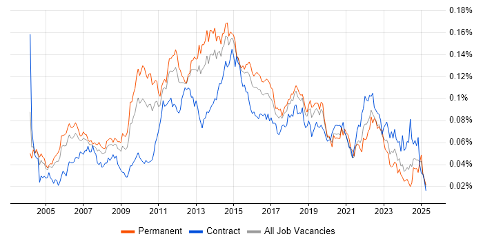 Job vacancy trend for Forcepoint in England Job vacancy trend for Forcepoint in England