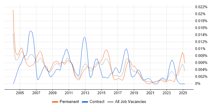 Job vacancy trend for Forecast Analyst in England