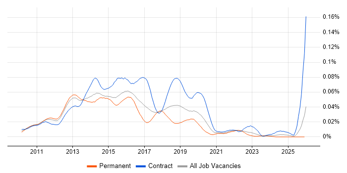 Forefront Identity Manager job vacancy trend in England
