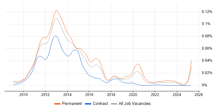 Job vacancy trend for Forefront TMG in England Job vacancy trend for Forefront TMG in England