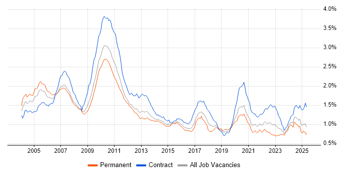 Job vacancy trend for Foreign Exchange (FX) in England Job vacancy trend for Foreign Exchange (FX) in England