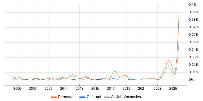 Forensic Accounting job vacancy trend in England