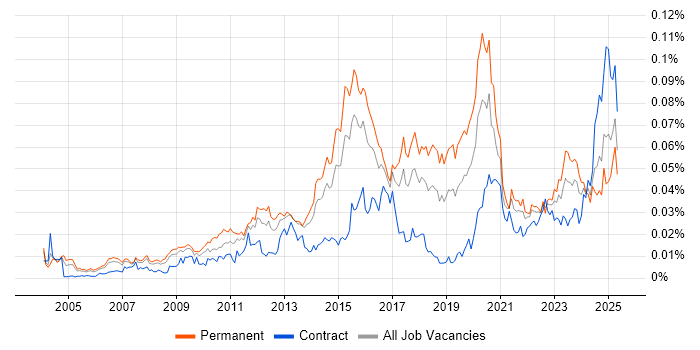 Job vacancy trend for Forensic Analysis in England Job vacancy trend for Forensic Analysis in England