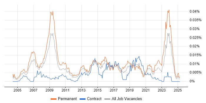 Job vacancy trend for Forensic Analyst in England Job vacancy trend for Forensic Analyst in England