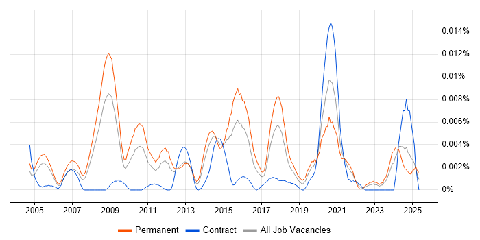 Job vacancy trend for Forensic Investigator in England Job vacancy trend for Forensic Investigator in England