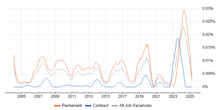 Job vacancy trend for Forensic Manager in England Job vacancy trend for Forensic Manager in England