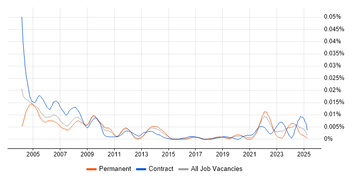 Job vacancy trend for Formula Language in England Job vacancy trend for Formula Language in England