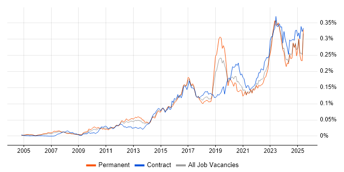 Job vacancy trend for FortiGate in England Job vacancy trend for FortiGate in England