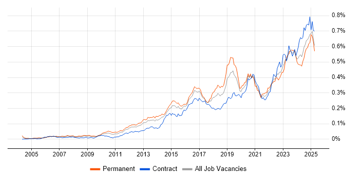 Job vacancy trend for Fortinet in England