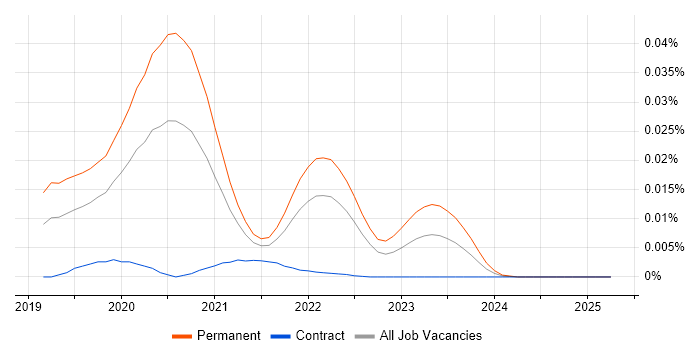 Job vacancy trend for Fortio in England Job vacancy trend for Fortio in England