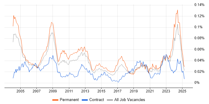 Job vacancy trend for Fortran in England Job vacancy trend for Fortran in England