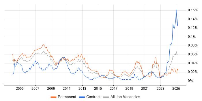 Job vacancy trend for Foundry in England Job vacancy trend for Foundry in England