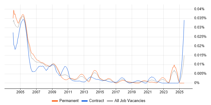 Job vacancy trend for FoxPro Developer in England