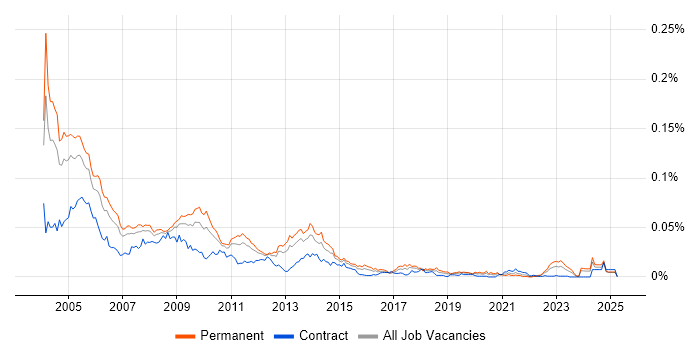 Job vacancy trend for FoxPro (VFP) in England