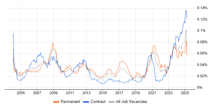 Job vacancy trend for FPGA Design in England Job vacancy trend for FPGA Design in England