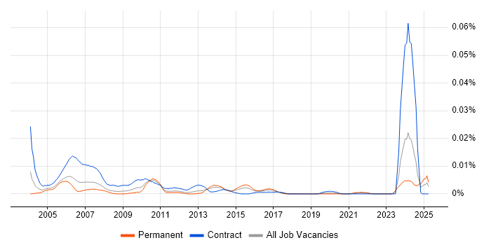 Job vacancy trend for FPGA Designer in England Job vacancy trend for FPGA Designer in England