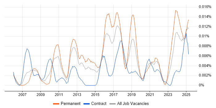 Job vacancy trend for FPGA Developer in England