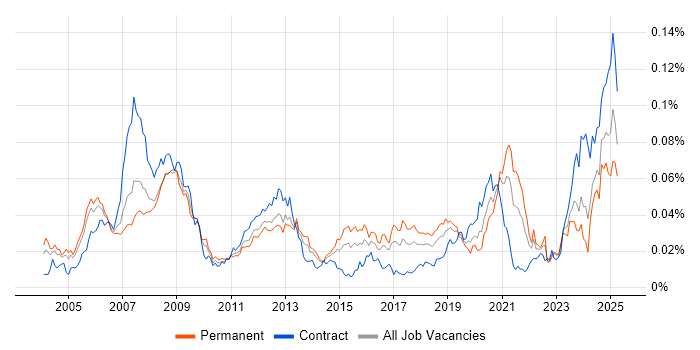 Job vacancy trend for FPGA Engineer in England Job vacancy trend for FPGA Engineer in England