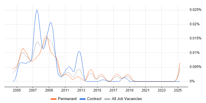 Job vacancy trend for FPGA/VHDL Design Engineer in England