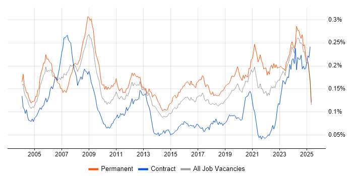 Job vacancy trend for FPGA in England Job vacancy trend for FPGA in England