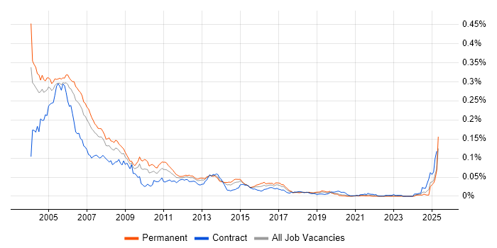 Job vacancy trend for Frame Relay in England Job vacancy trend for Frame Relay in England