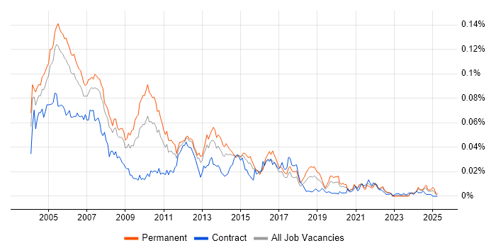 Job vacancy trend for FrameMaker in England Job vacancy trend for FrameMaker in England