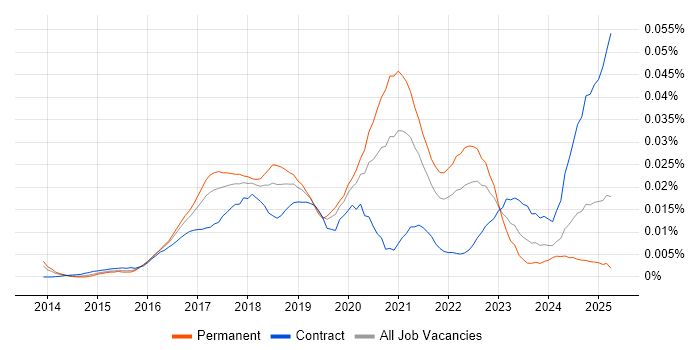 Job vacancy trend for Framer.js in England Job vacancy trend for Framer.js in England