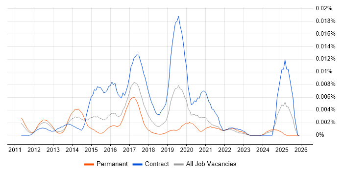 Frameworx job vacancy trend in England