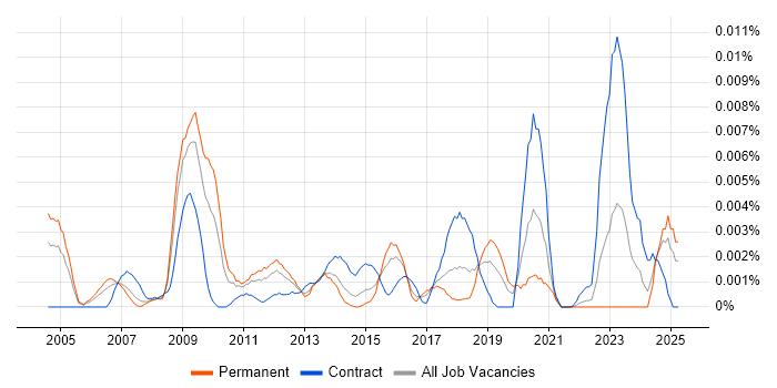 Job vacancy trend for Fraud Data Analyst in England Job vacancy trend for Fraud Data Analyst in England