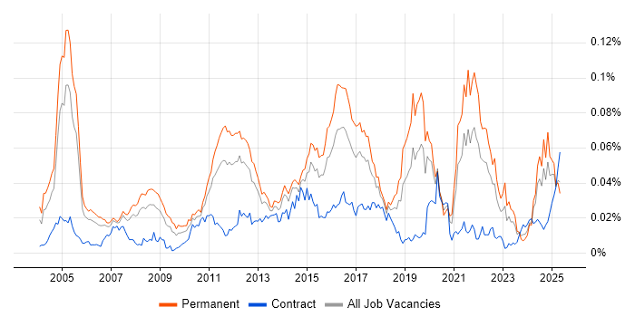 Job vacancy trend for Fraud Detection in England Job vacancy trend for Fraud Detection in England