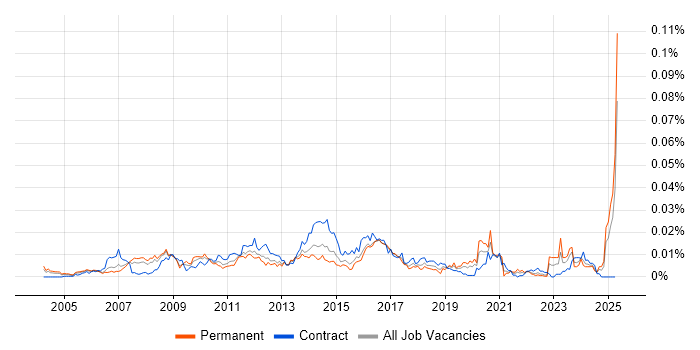 Job vacancy trend for Fraud Manager in England