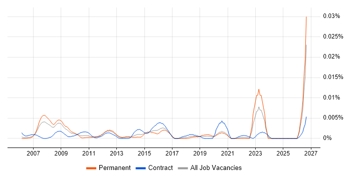 Fraud Risk Manager job vacancy trend in England