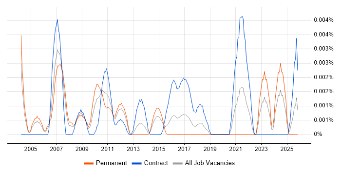 Fraud Specialist job vacancy trend in England