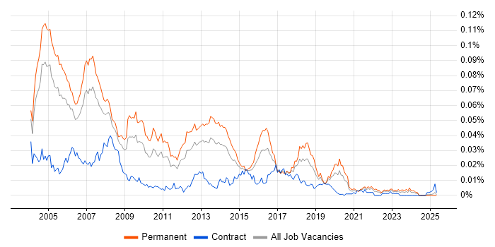 Job vacancy trend for FreeBSD in England Job vacancy trend for FreeBSD in England