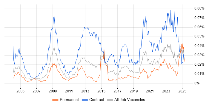 Job vacancy trend for Freedom of Information Act in England Job vacancy trend for Freedom of Information Act in England