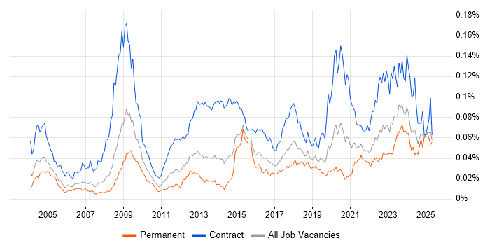 Job vacancy trend for Freedom of Information in England Job vacancy trend for Freedom of Information in England